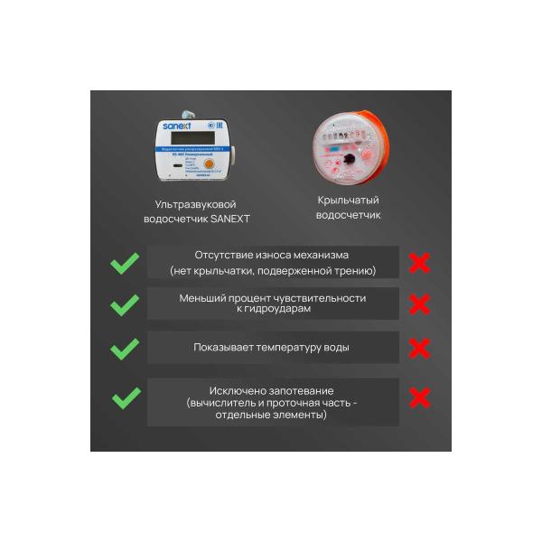 water-meter-sanext-ultrasonic-kvu-s-1-5-110-rs-485-class-b-7530-6